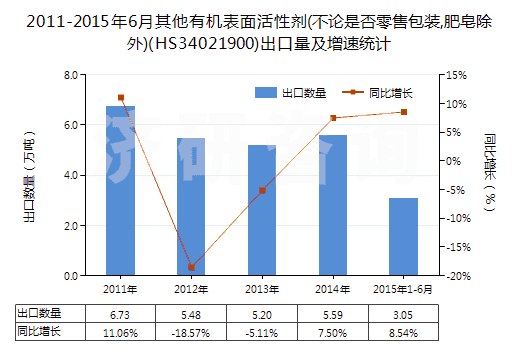 2011-2015年6月其他有機(jī)表面活性劑(不論是否零售包裝,肥皂除外)(HS34021900)出口量及增速統(tǒng)計(jì)